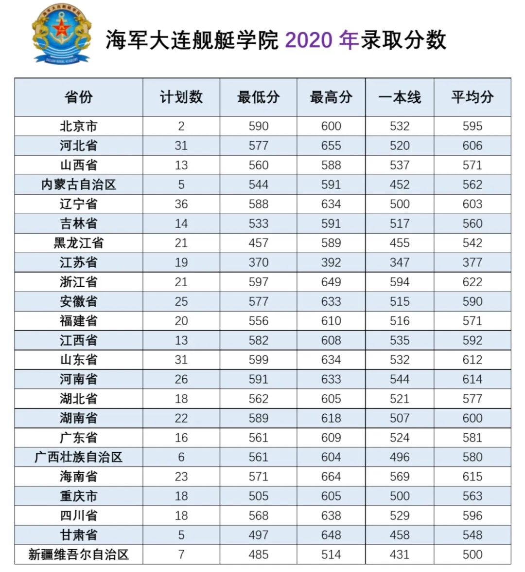 各大军校历年录取分数线