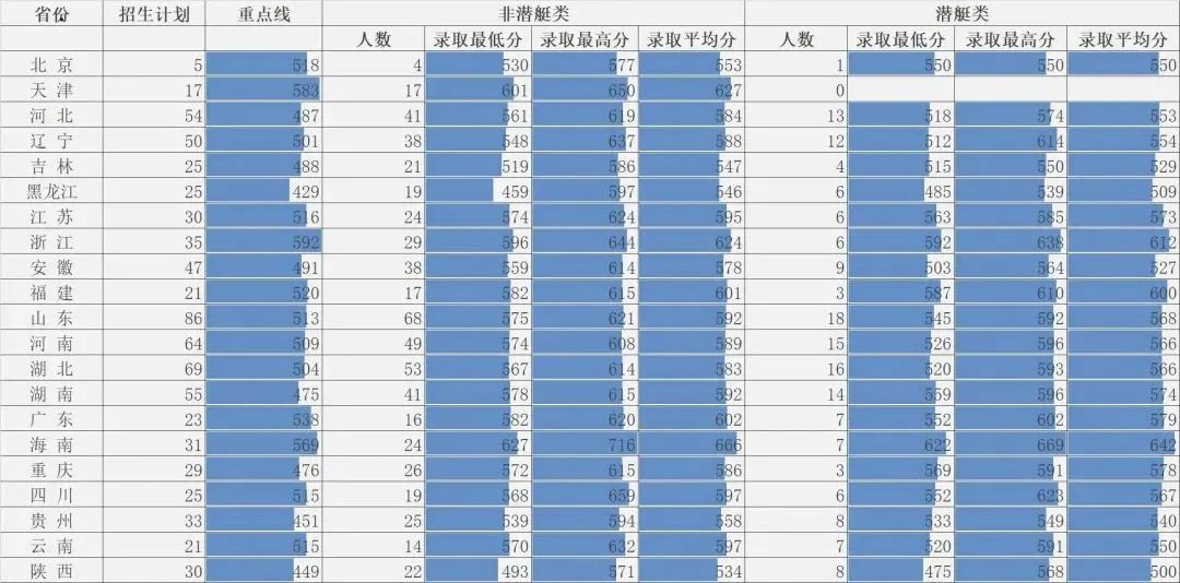 各大军校历年录取分数线