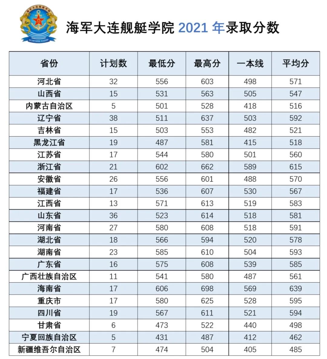 各大军校历年录取分数线