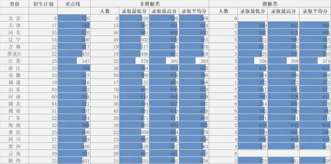 各大军校历年录取分数线