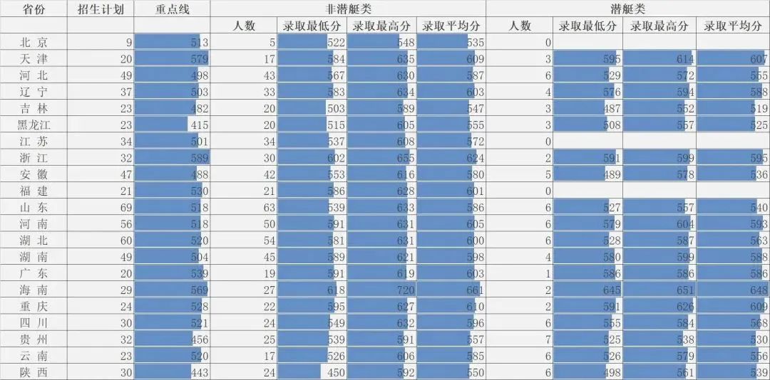 各大军校历年录取分数线