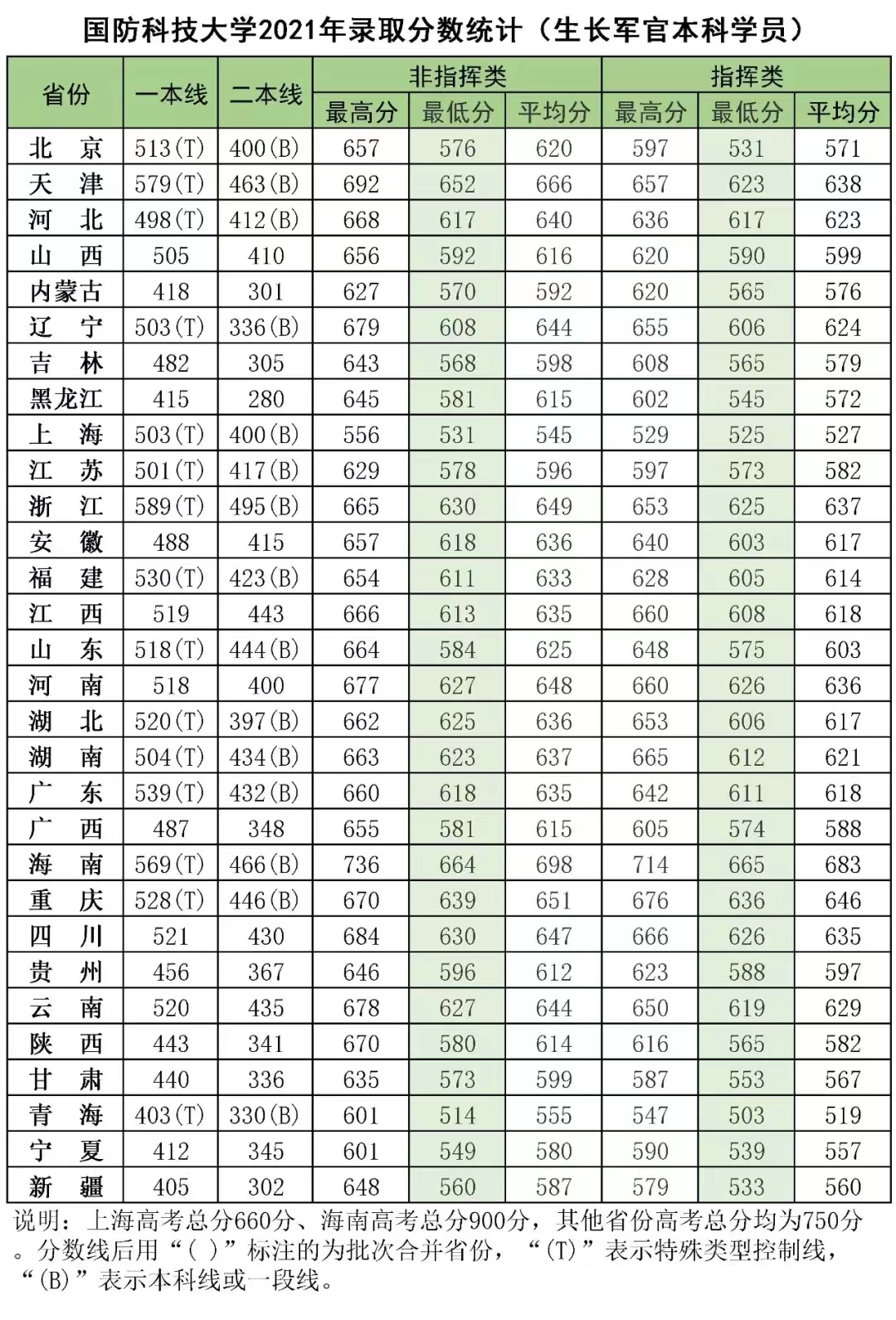 各大军校历年录取分数线