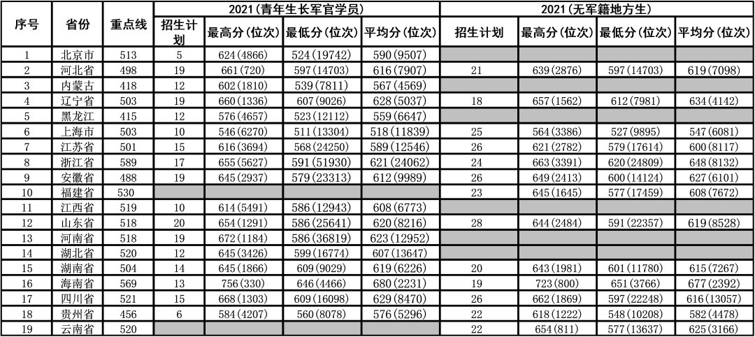 各大军校历年录取分数线