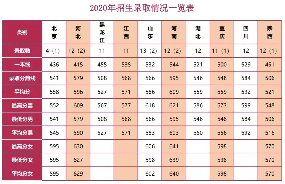 各大军校历年录取分数线