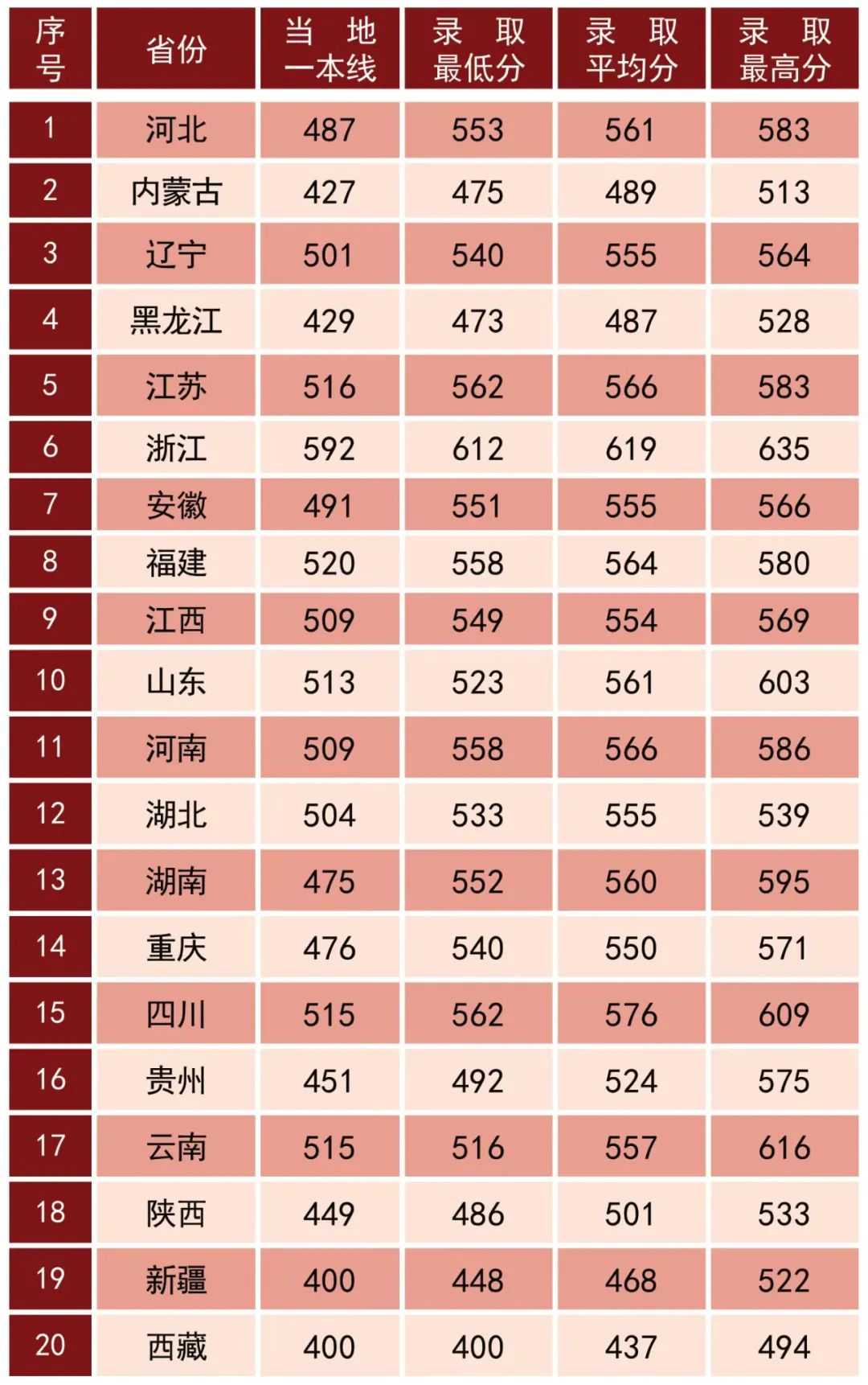 各大军校历年录取分数线