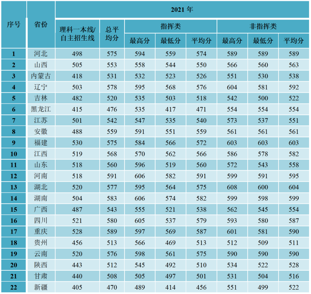 各大军校历年录取分数线