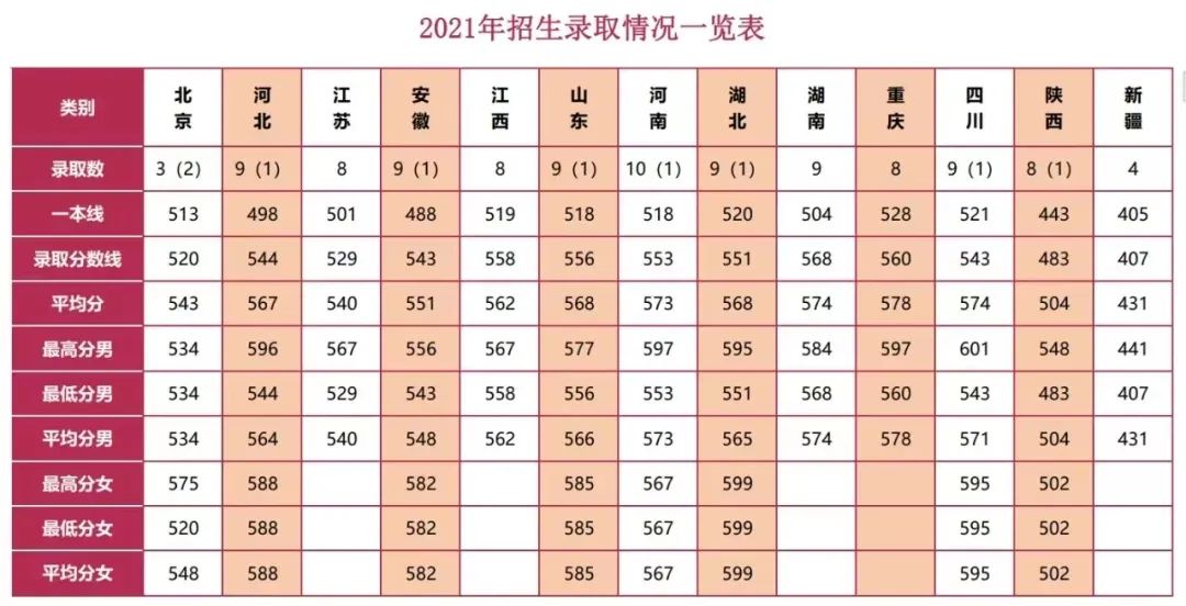 各大军校历年录取分数线