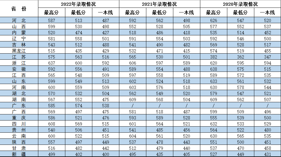 各大军校历年录取分数线