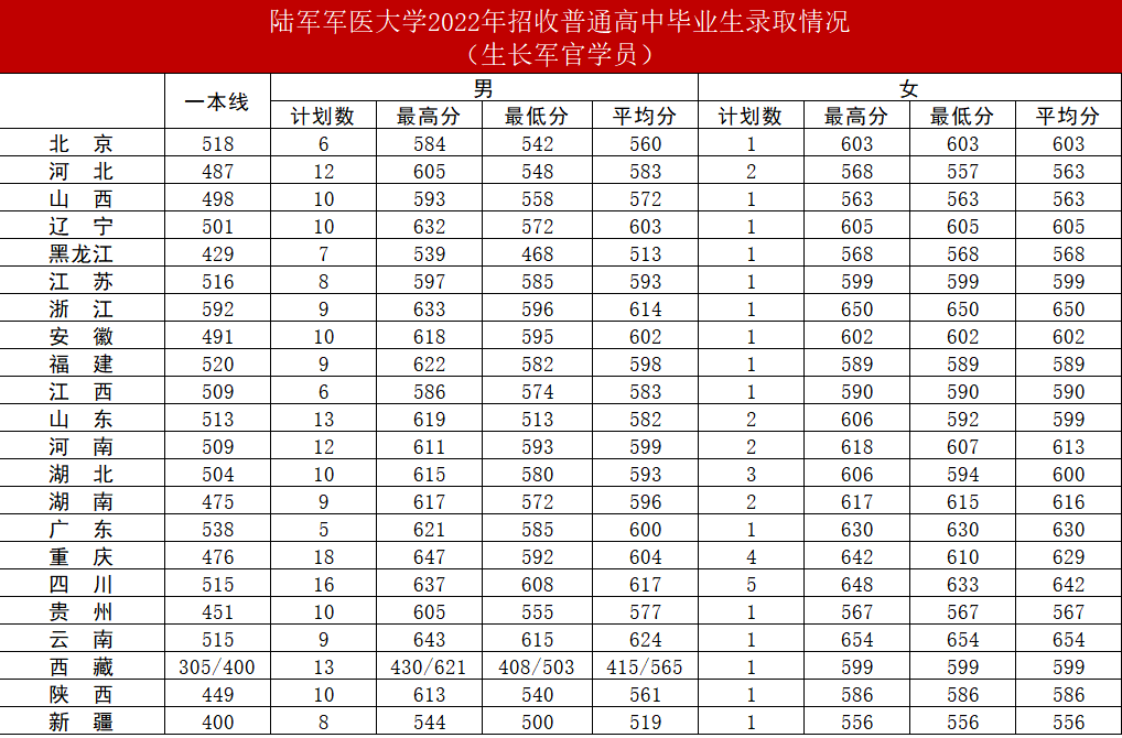 各大军校历年录取分数线