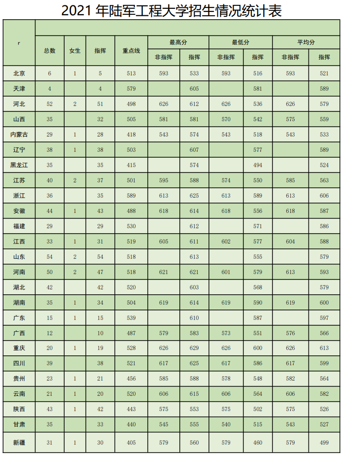 各大军校历年录取分数线