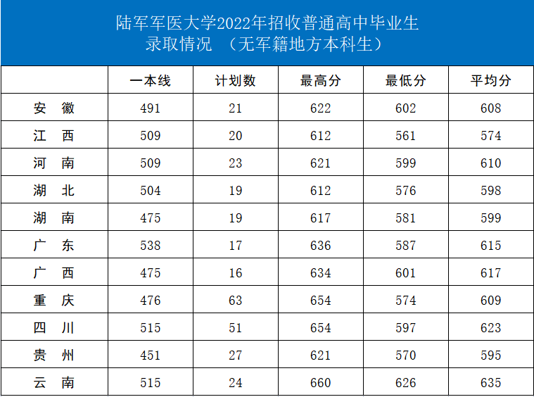 各大军校历年录取分数线