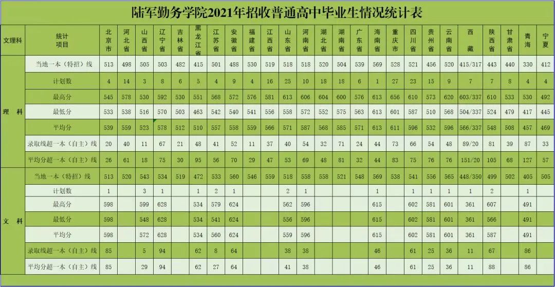 各大军校历年录取分数线