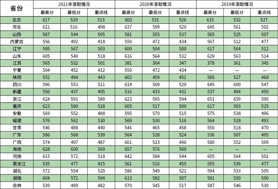 各大军校历年录取分数线