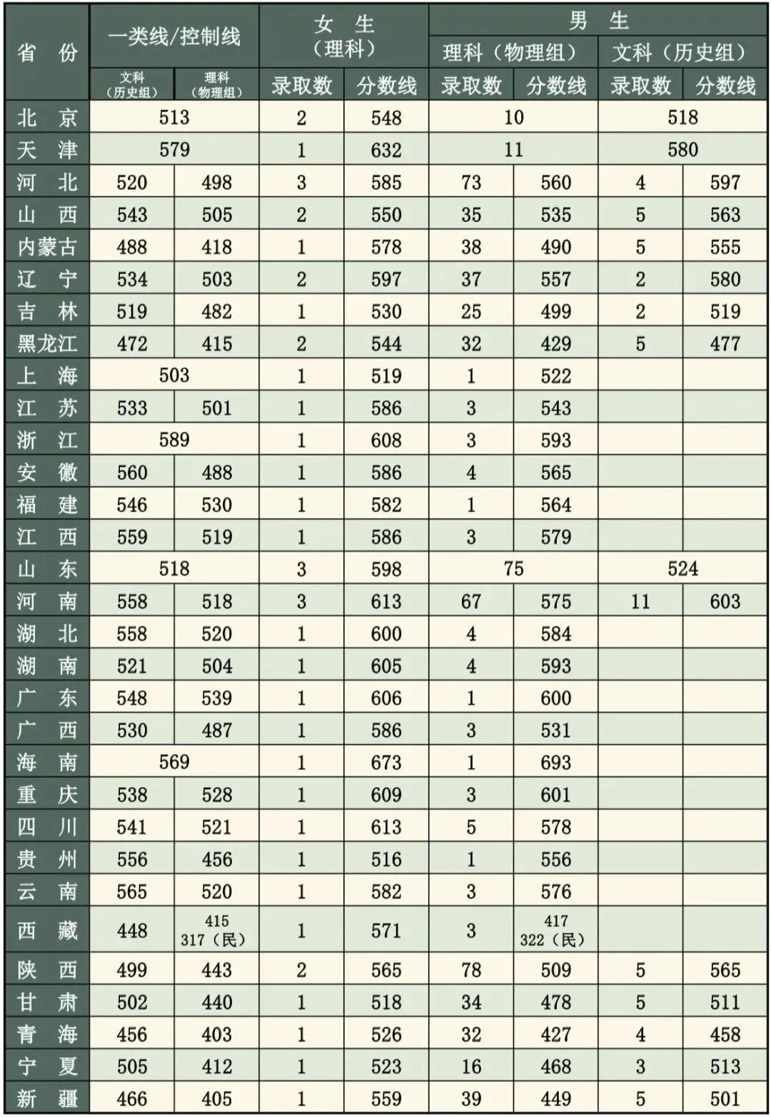 各大军校历年录取分数线