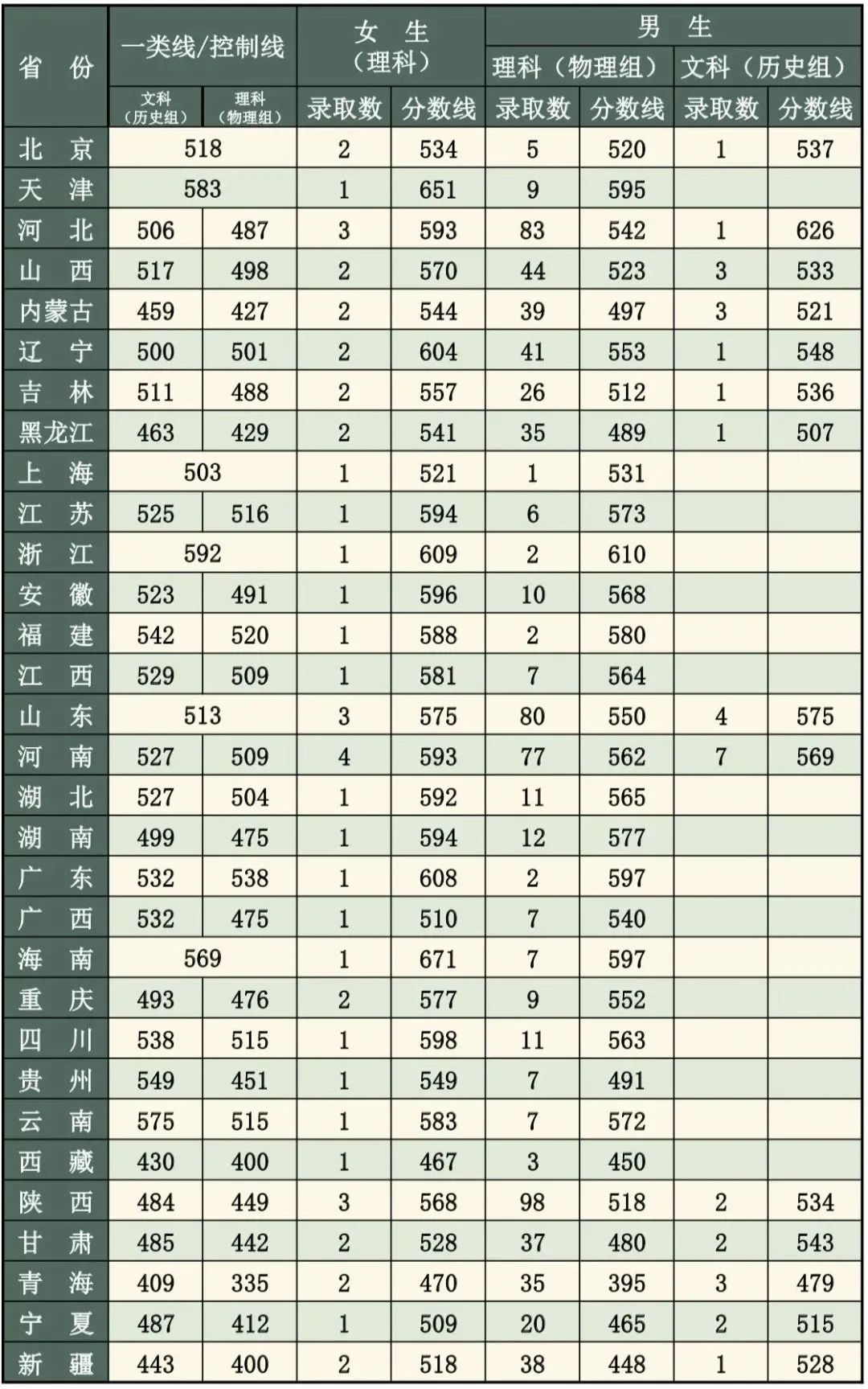 各大军校历年录取分数线