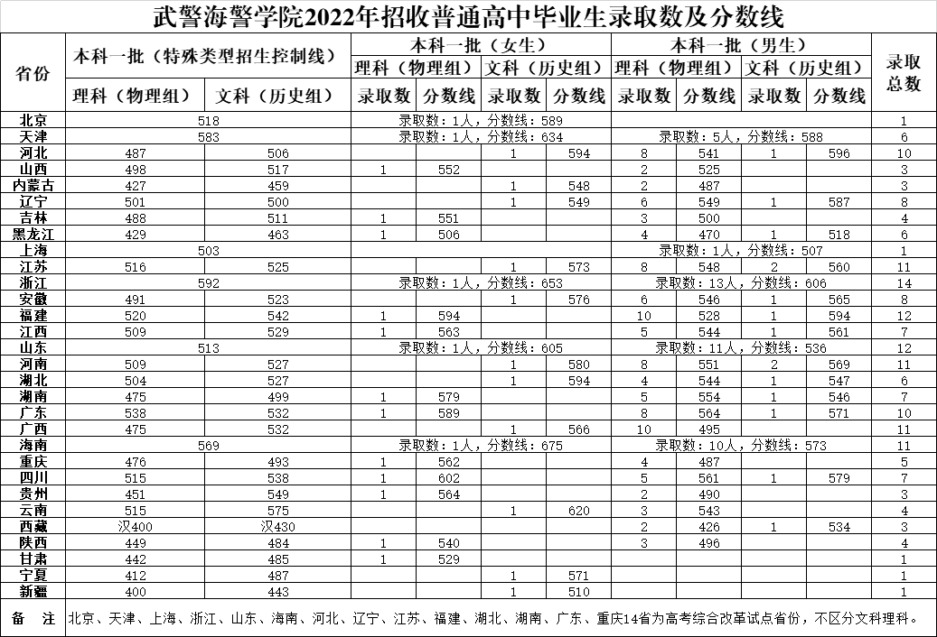 各大军校历年录取分数线