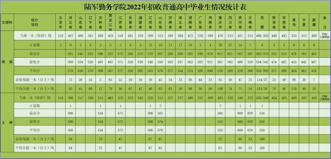 各大军校历年录取分数线