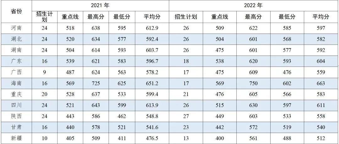 各大军校历年录取分数线