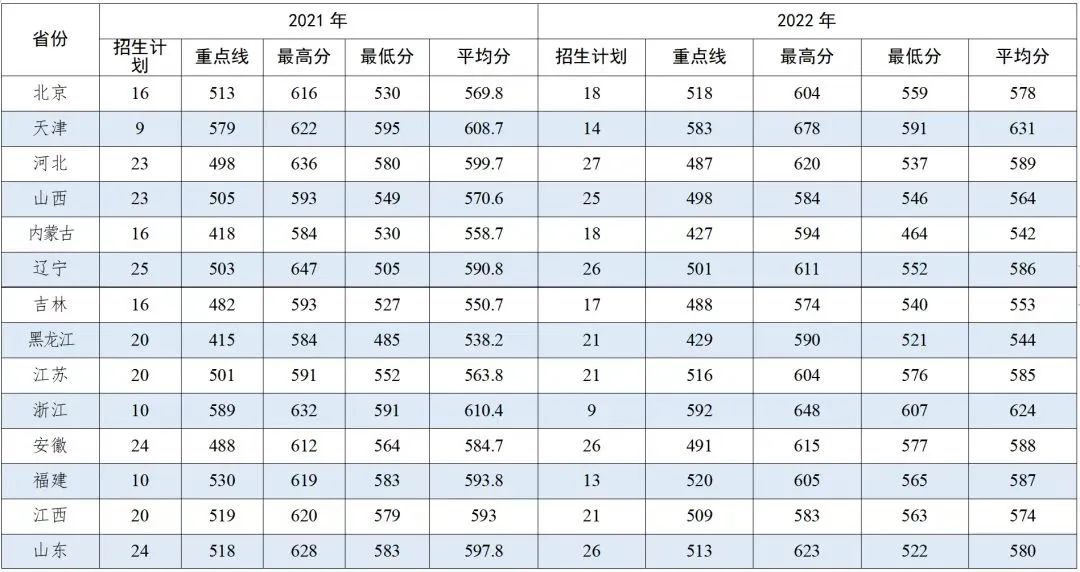 各大军校历年录取分数线