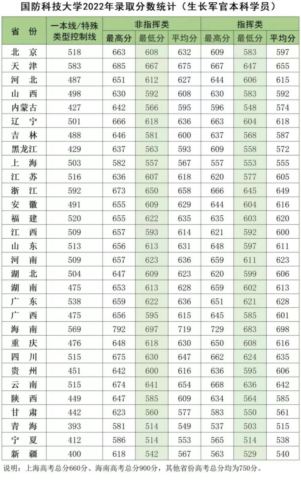 国防科技大学录取分数线2020-2022年