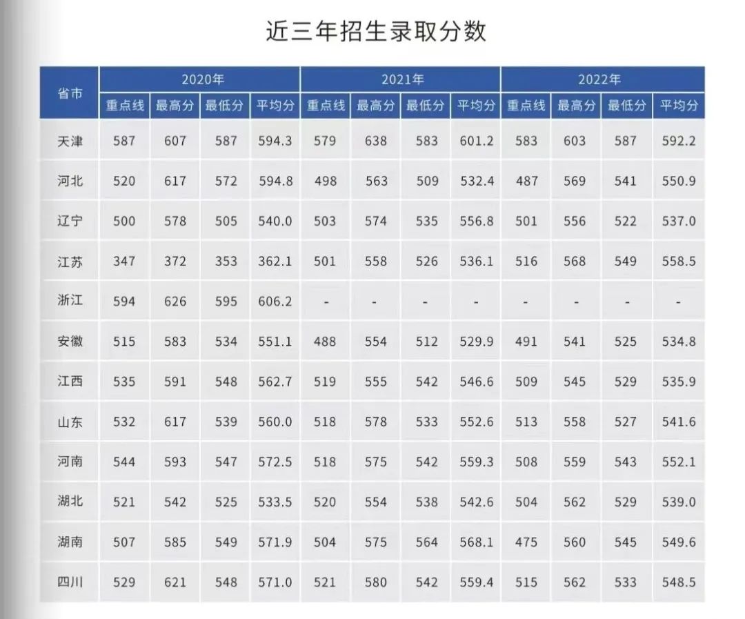 海军潜艇学院历年录取分数线
