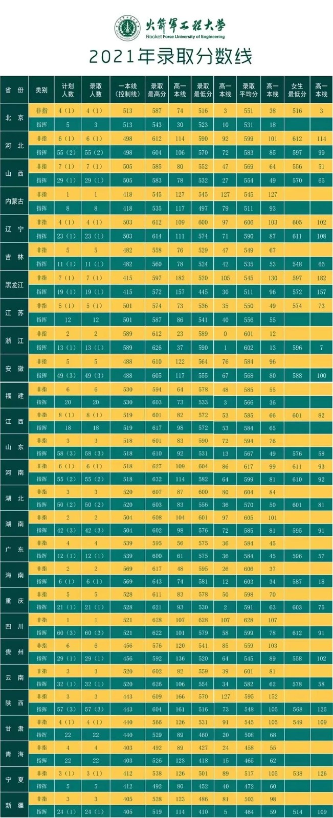 火箭军工程大学录取分数线近三年