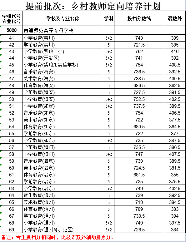 2023南通提前批次中招分数线