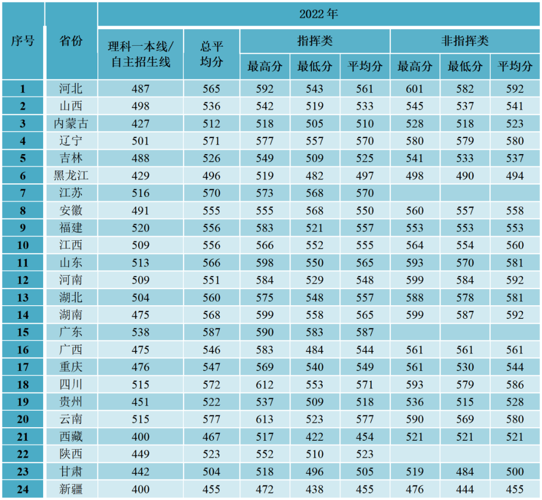 空军预警学院近三年录取分数线