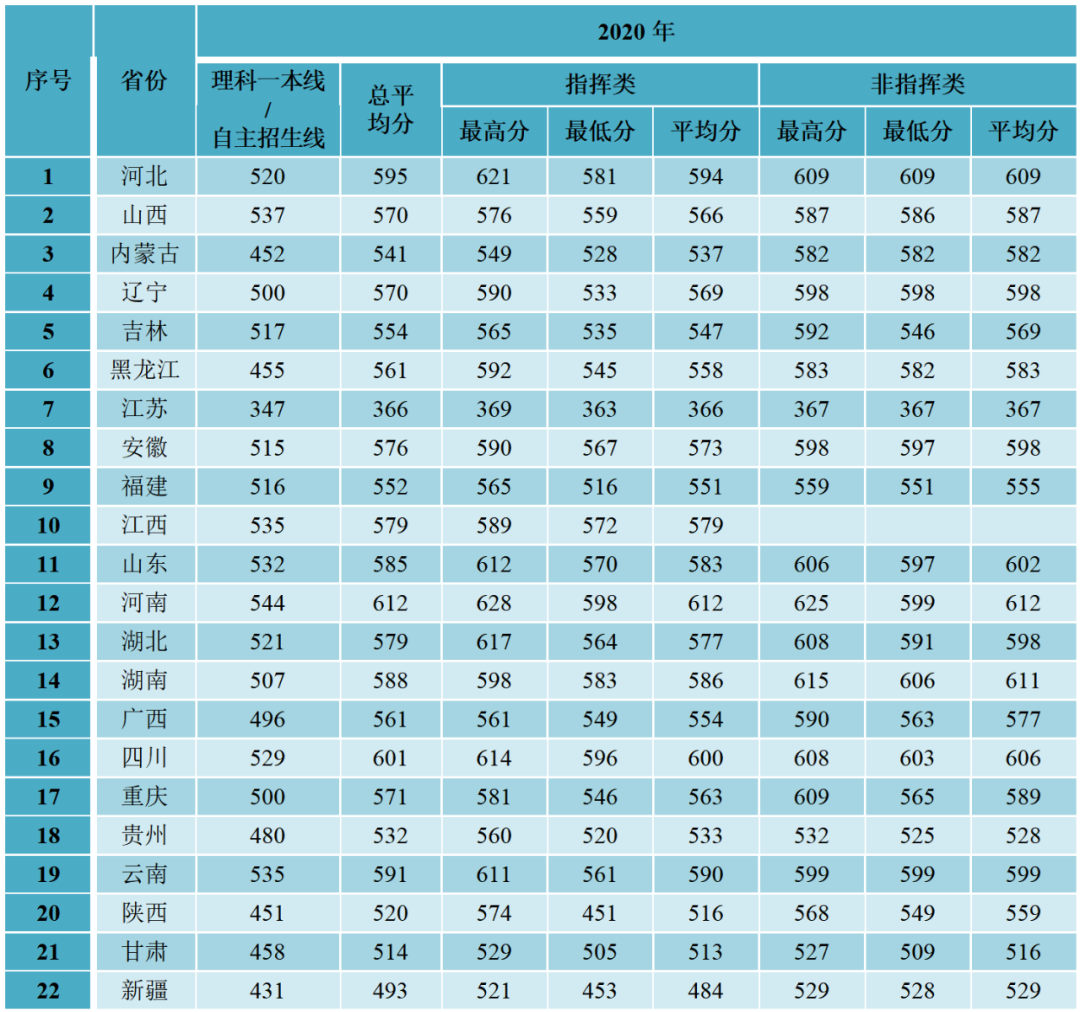 空军预警学院近三年录取分数线