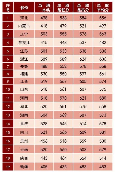 陆军步兵学院各省份录取分数线