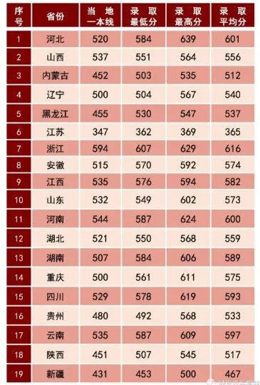 陆军步兵学院各省份录取分数线