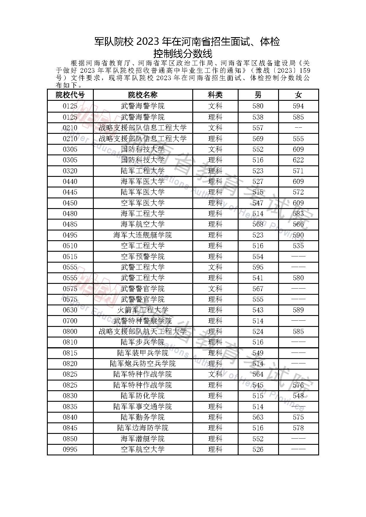 2023年河南省军队院校高考分数线