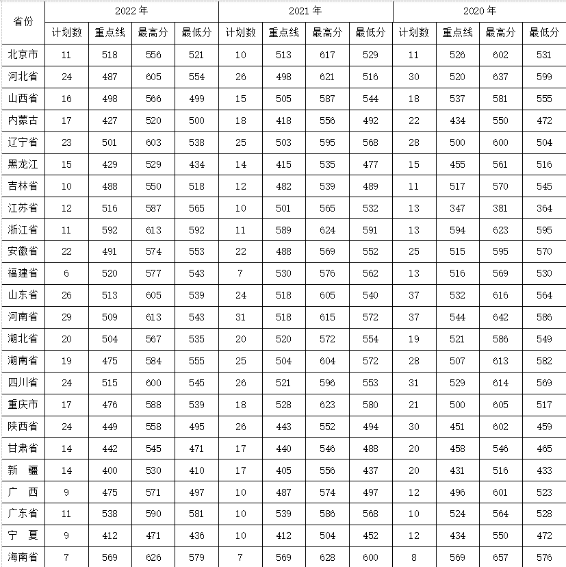 陆军装甲兵学院录取分数线