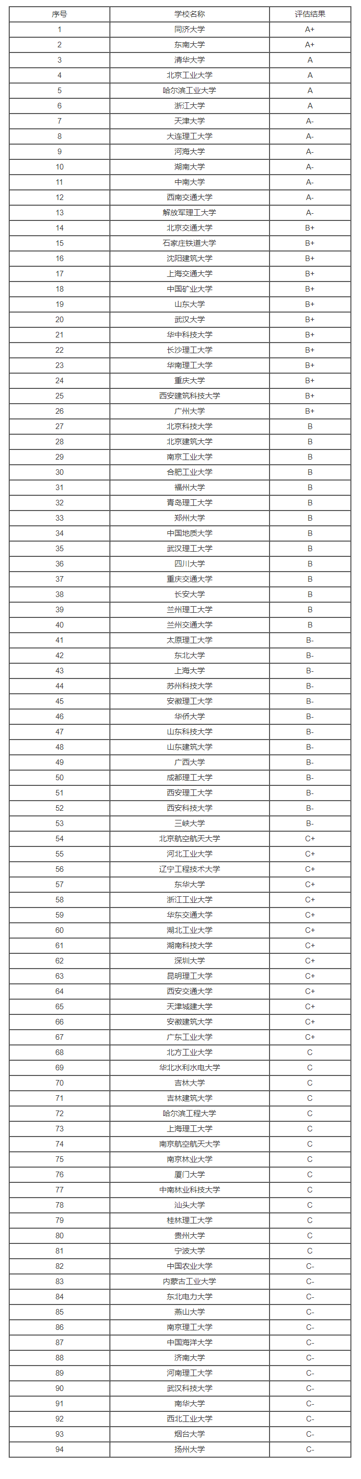 2023年全国岩土工程专业大学排名