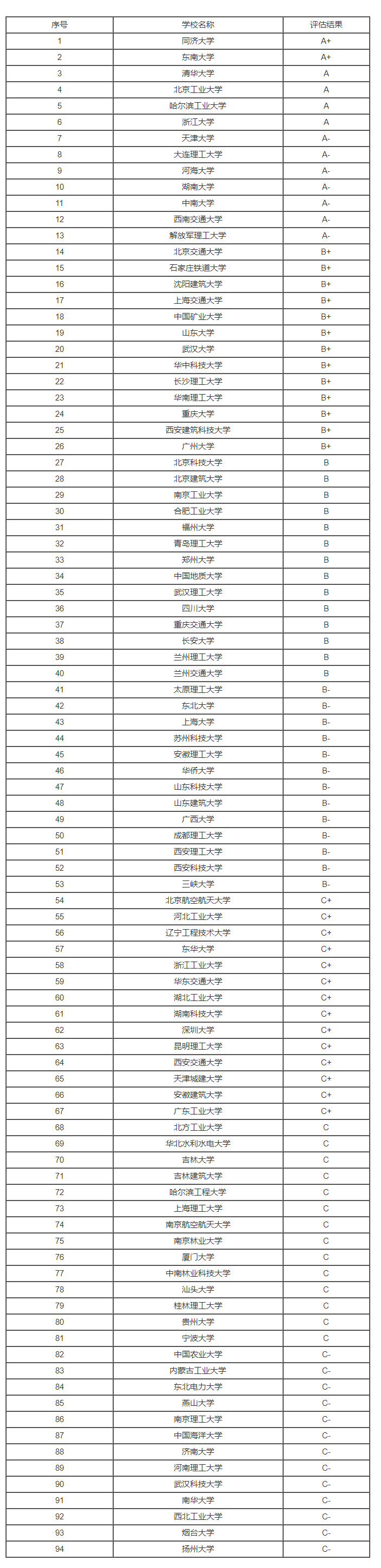 2023年全国市政工程专业大学排名