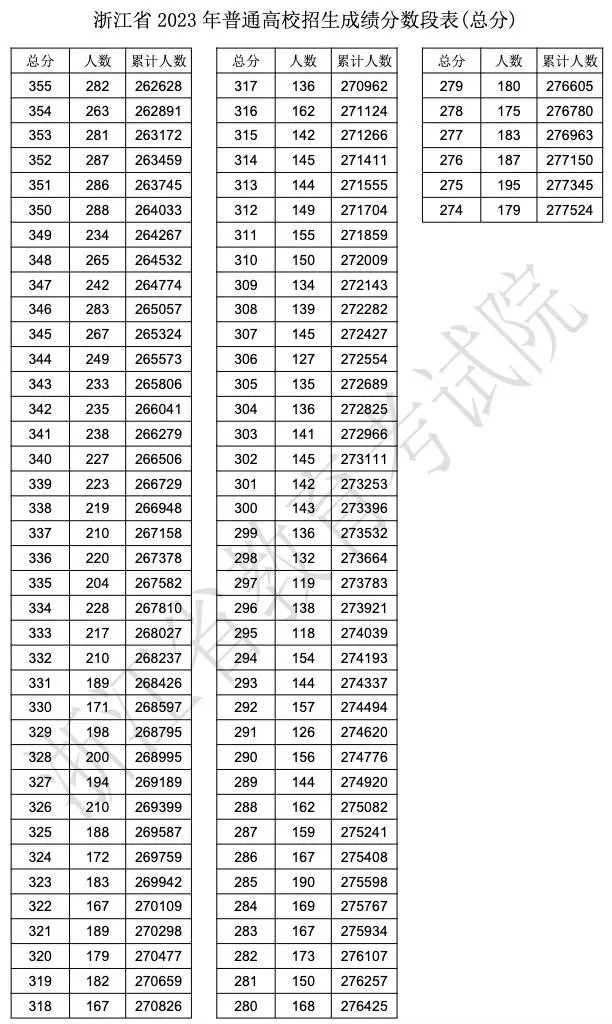 2023浙江高考排名位次多少可以上本科