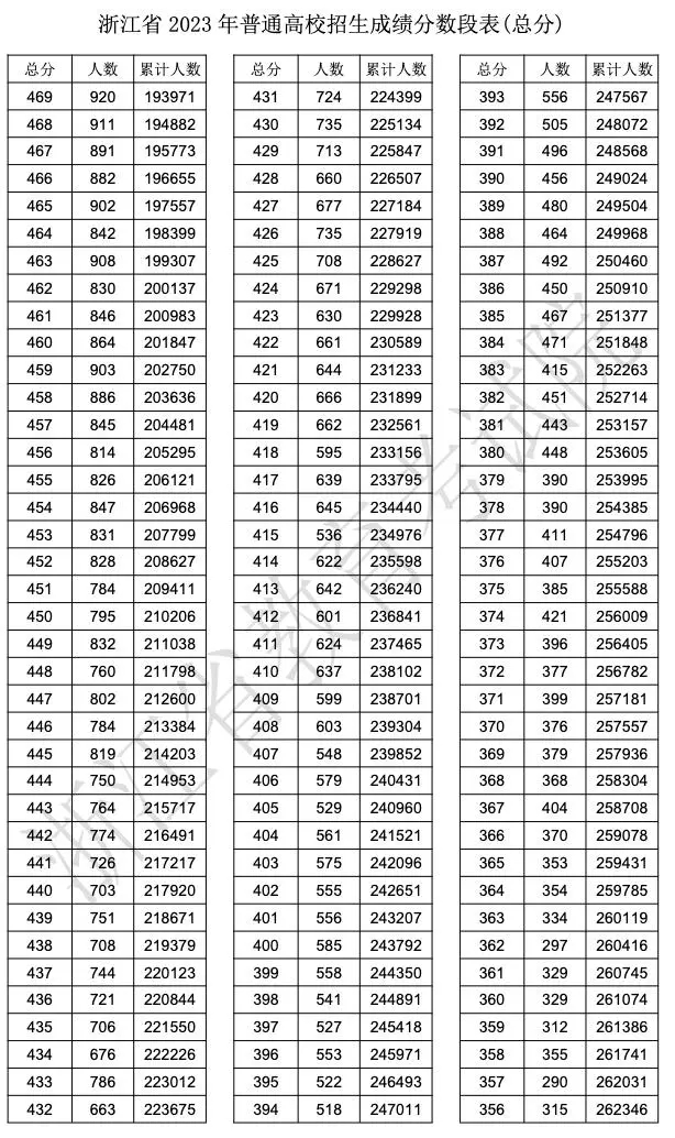 2023浙江高考排名位次多少可以上本科