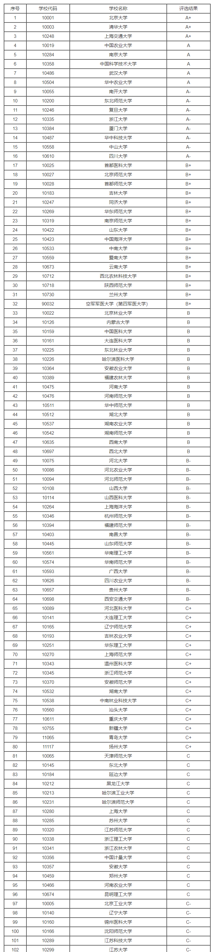 全国遗传学专业2023大学排名