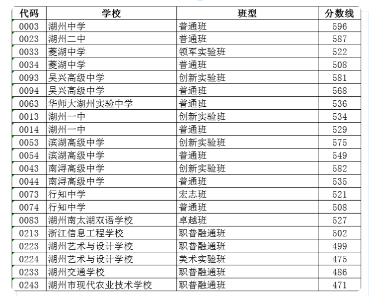 2023浙江湖州市区中考招生录取分数线