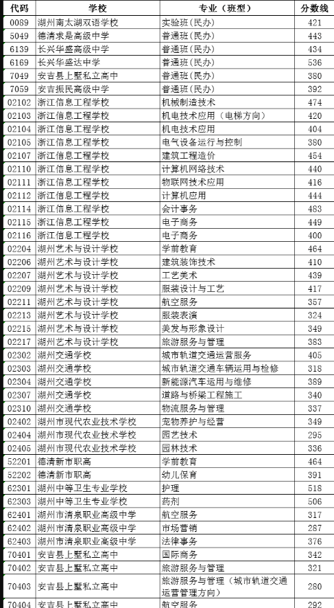 2023浙江湖州市区中考招生录取分数线