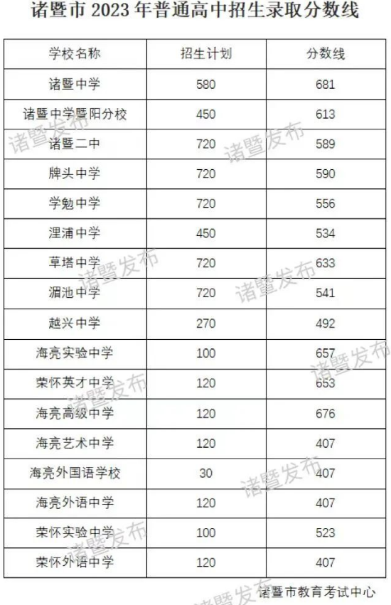 2023浙江绍兴诸暨市中考普通高中招生录取分数线