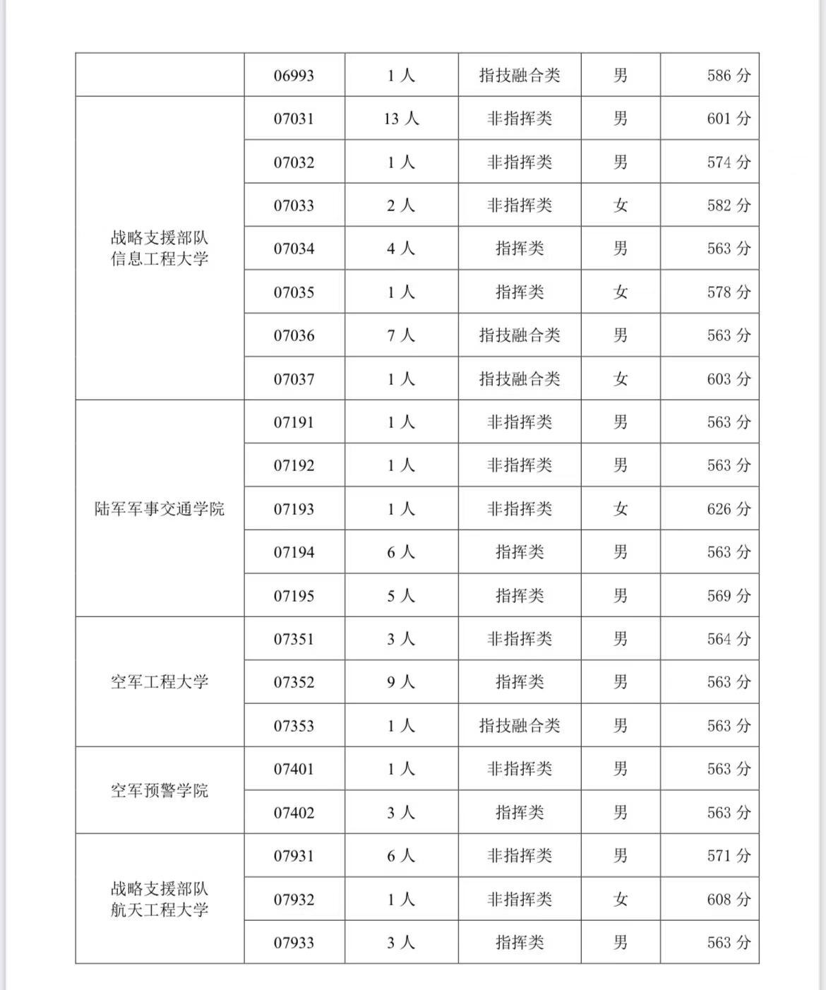 2023年军校在天津的招生录取分数线