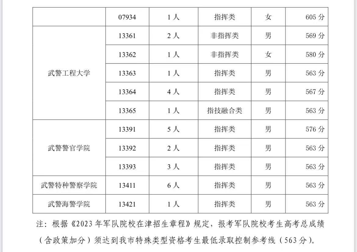 2023年军校在天津的招生录取分数线