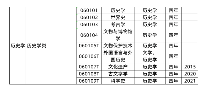 历史学类专业有哪些