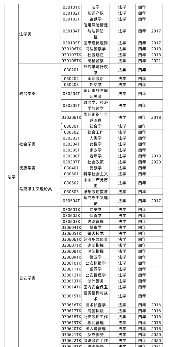 法学类专业分别有哪些