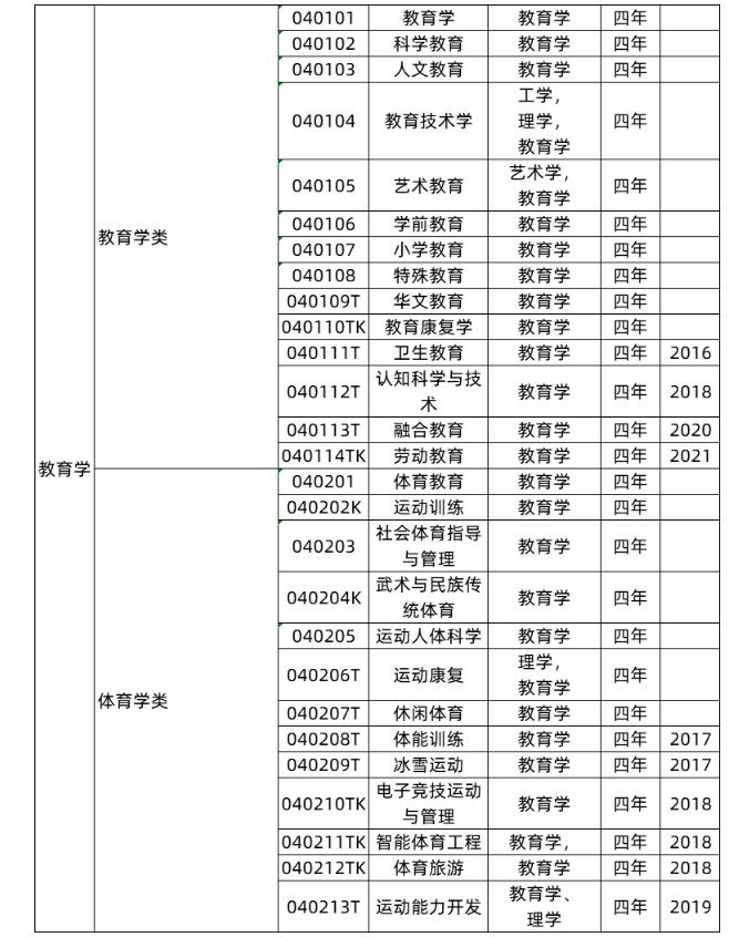 教育学类专业分别有哪些