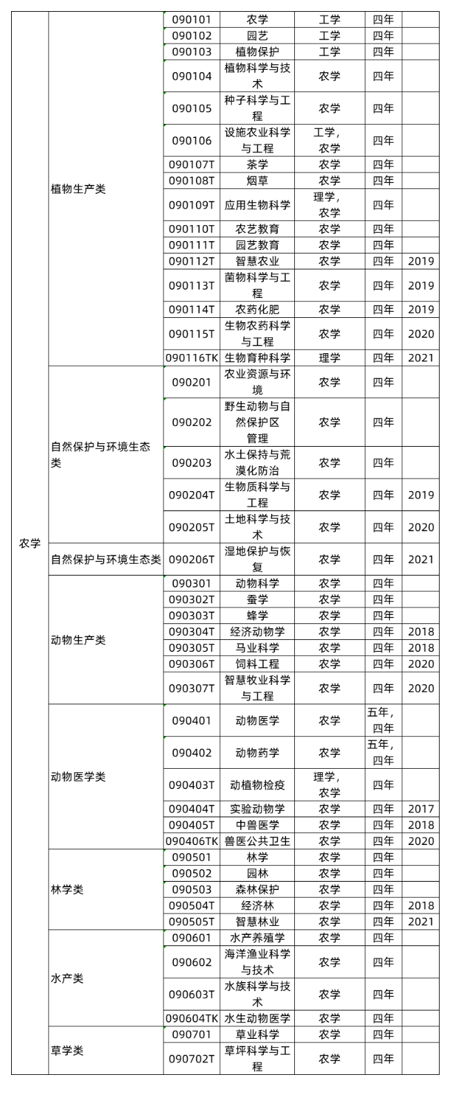 农学类专业分别有哪些