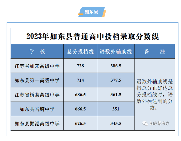 2023年江苏南通中考录取分数线