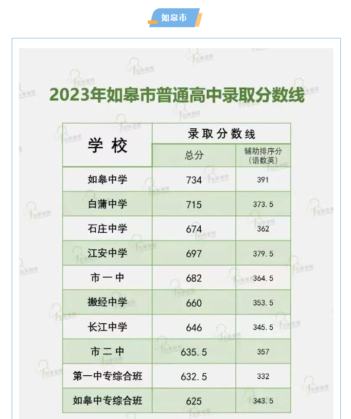 2023年江苏南通中考录取分数线