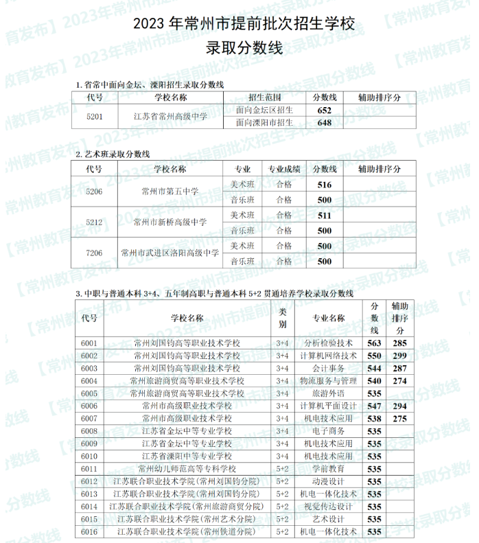 2023江苏常州提前批次中考录取分数线